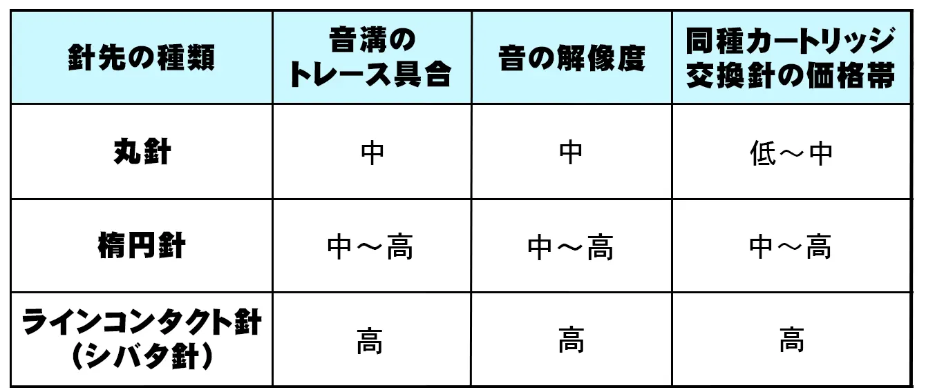 レコード針先の種類による比較の表