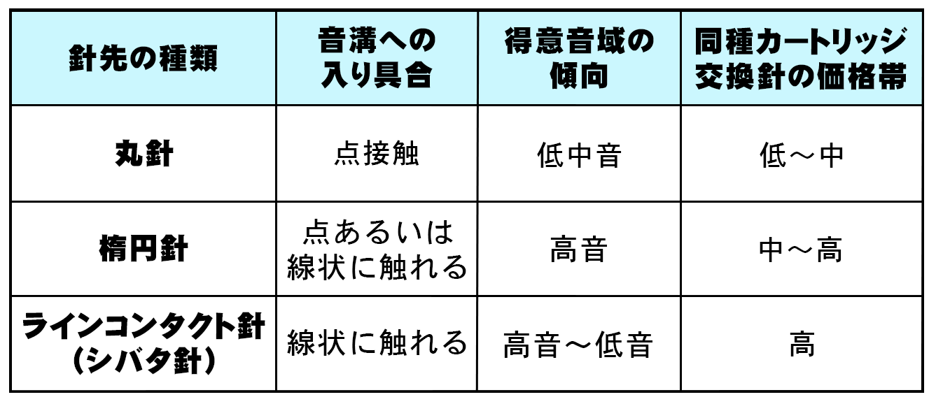 レコード針先の種類による比較の表　2