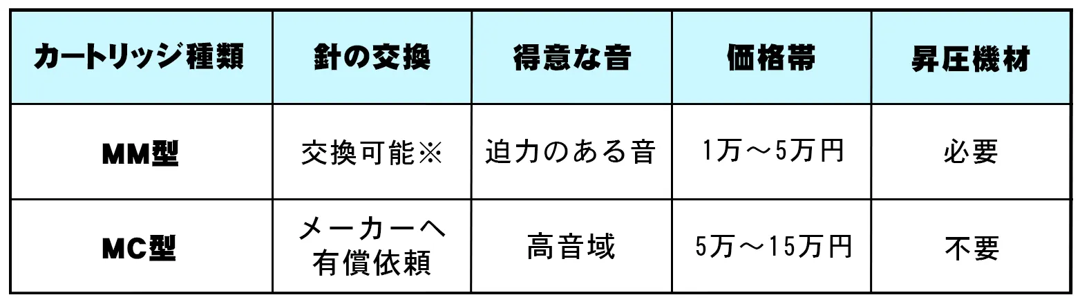 レコードカートリッジ　MC型とMM型の比較表1