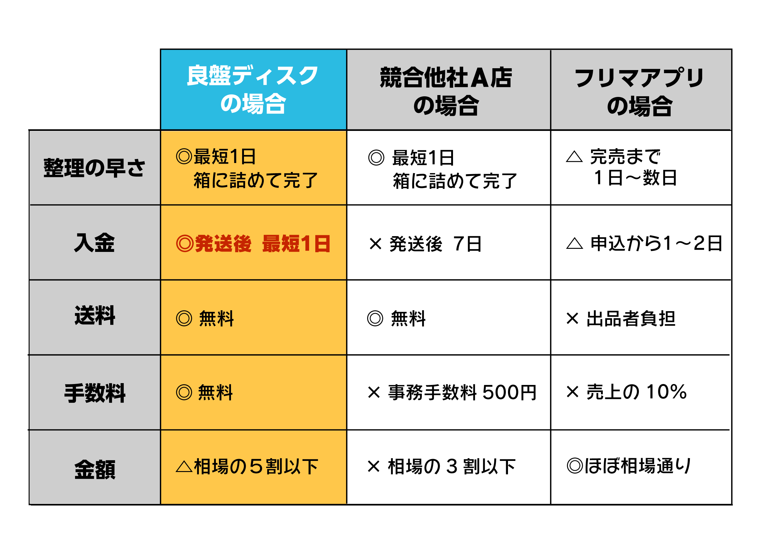 良盤ディスク 他社比較