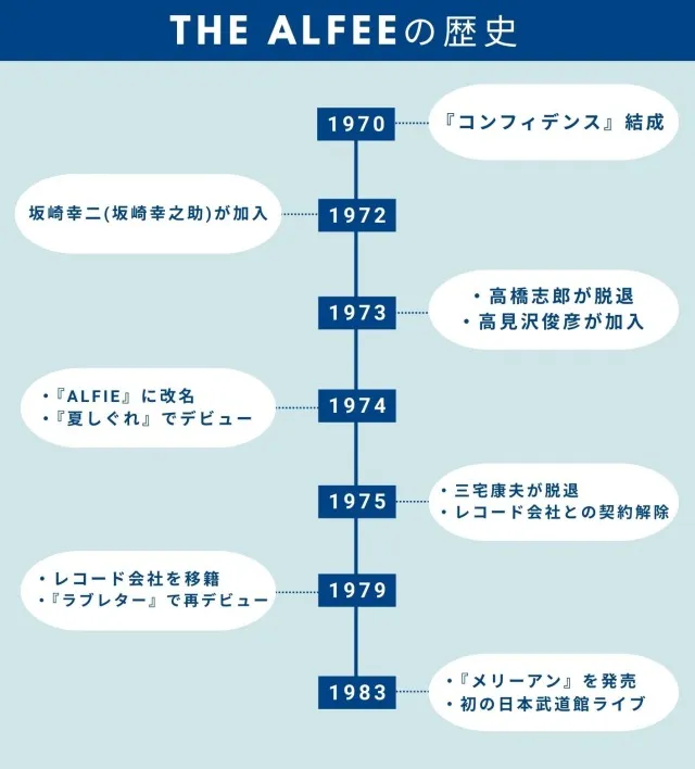 THE ALFEE 歴史