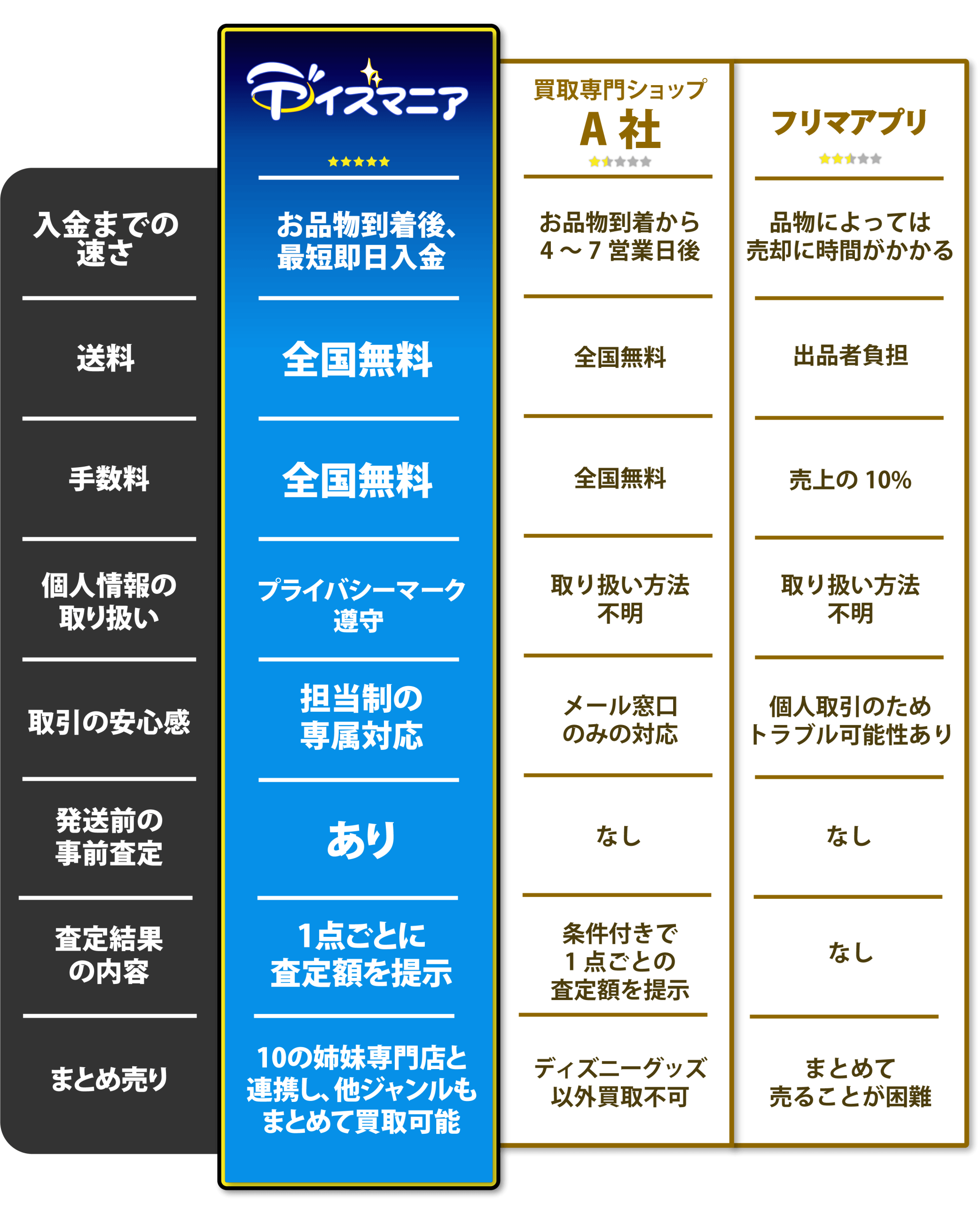 他社・フリマと比べた8つの強み